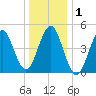 Northville tide chart for Friday, January 1, 2021