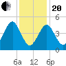 Northville tide chart for Wednesday, January 20, 2021