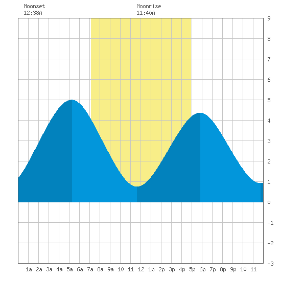 Northville tide chart for Thursday, January 21, 2021