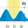 Northville tide chart for Thursday, January 21, 2021