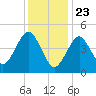 Northville tide chart for Saturday, January 23, 2021