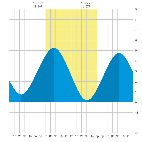 Northville tide chart for Monday, January 25, 2021