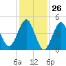 Northville tide chart for Tuesday, January 26, 2021