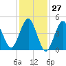Northville tide chart for Wednesday, January 27, 2021