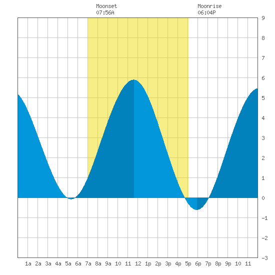Northville tide chart for Friday, January 29, 2021