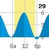 Northville tide chart for Friday, January 29, 2021