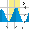Northville tide chart for Saturday, January 2, 2021