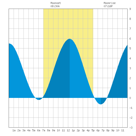 Northville tide chart for Saturday, January 30, 2021