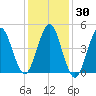 Northville tide chart for Saturday, January 30, 2021