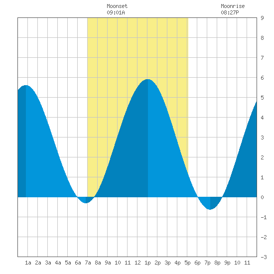 Northville tide chart for Sunday, January 31, 2021