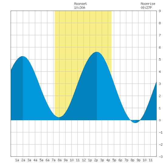 Northville tide chart for Sunday, January 3, 2021