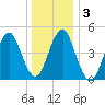 Northville tide chart for Sunday, January 3, 2021