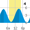 Northville tide chart for Monday, January 4, 2021