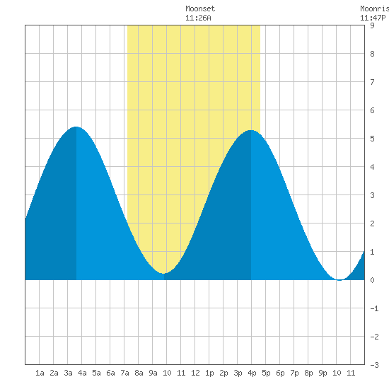 Northville tide chart for Tuesday, January 5, 2021