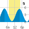 Northville tide chart for Tuesday, January 5, 2021