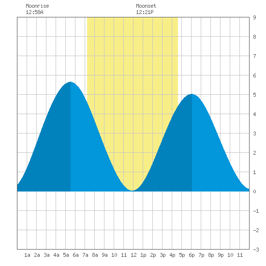 Northville tide chart for Thursday, January 7, 2021