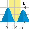 Northville tide chart for Friday, January 8, 2021