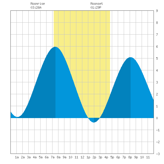 Northville tide chart for Saturday, January 9, 2021