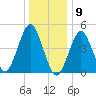 Northville tide chart for Saturday, January 9, 2021