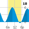 Northville tide chart for Wednesday, February 10, 2021