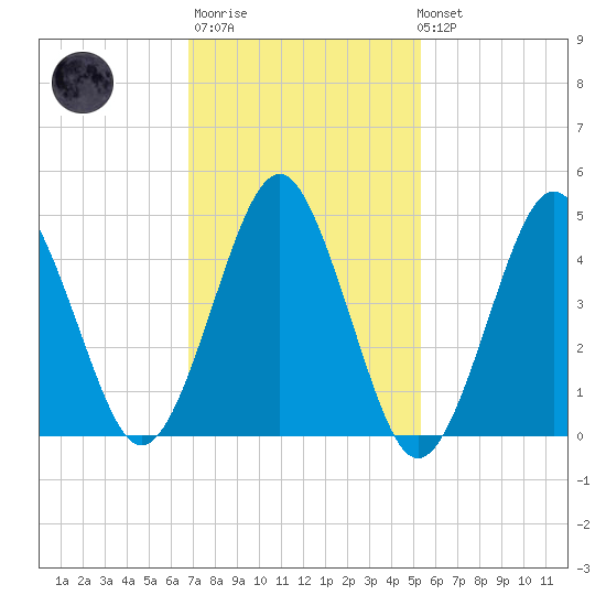Northville tide chart for Thursday, February 11, 2021