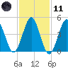 Northville tide chart for Thursday, February 11, 2021