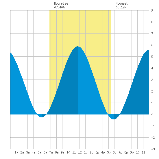 Northville tide chart for Friday, February 12, 2021