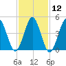 Northville tide chart for Friday, February 12, 2021