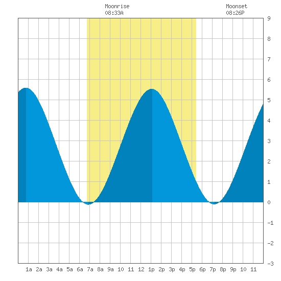 Northville tide chart for Sunday, February 14, 2021