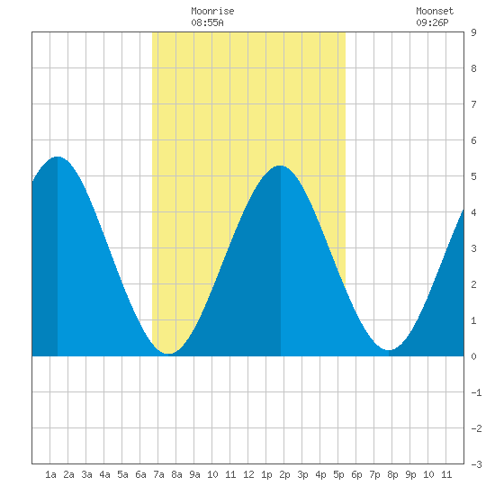 Northville tide chart for Monday, February 15, 2021