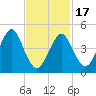 Northville tide chart for Wednesday, February 17, 2021
