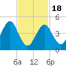 Northville tide chart for Thursday, February 18, 2021