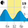 Northville tide chart for Friday, February 19, 2021