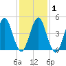 Northville tide chart for Monday, February 1, 2021
