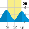 Northville tide chart for Saturday, February 20, 2021