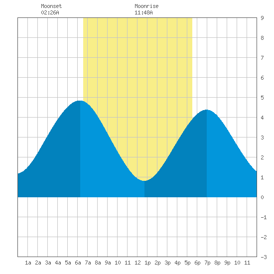 Northville tide chart for Sunday, February 21, 2021