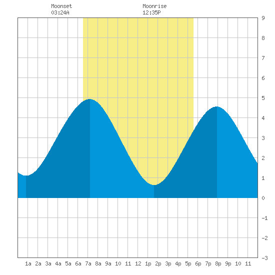 Northville tide chart for Monday, February 22, 2021