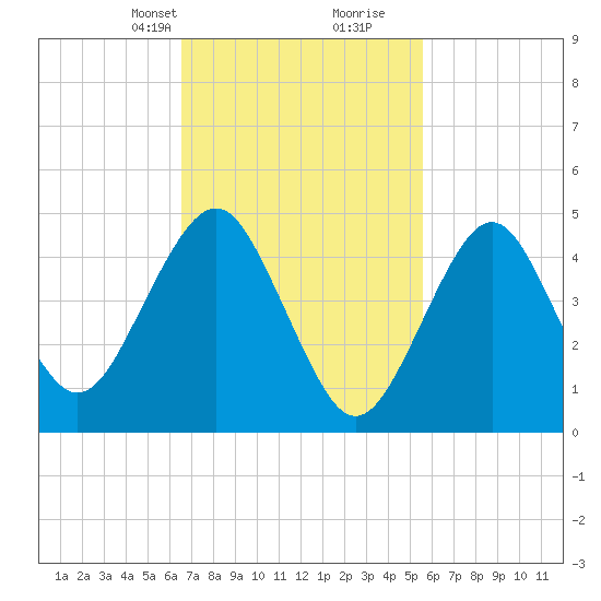 Northville tide chart for Tuesday, February 23, 2021