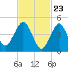 Northville tide chart for Tuesday, February 23, 2021