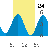 Northville tide chart for Wednesday, February 24, 2021
