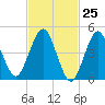 Northville tide chart for Thursday, February 25, 2021
