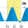 Northville tide chart for Friday, February 26, 2021