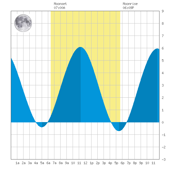 Northville tide chart for Saturday, February 27, 2021