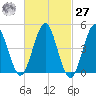 Northville tide chart for Saturday, February 27, 2021