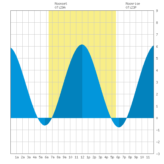 Northville tide chart for Sunday, February 28, 2021