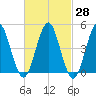 Northville tide chart for Sunday, February 28, 2021
