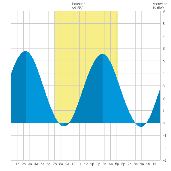 Northville tide chart for Tuesday, February 2, 2021
