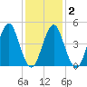 Northville tide chart for Tuesday, February 2, 2021