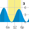 Northville tide chart for Wednesday, February 3, 2021