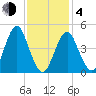 Northville tide chart for Thursday, February 4, 2021